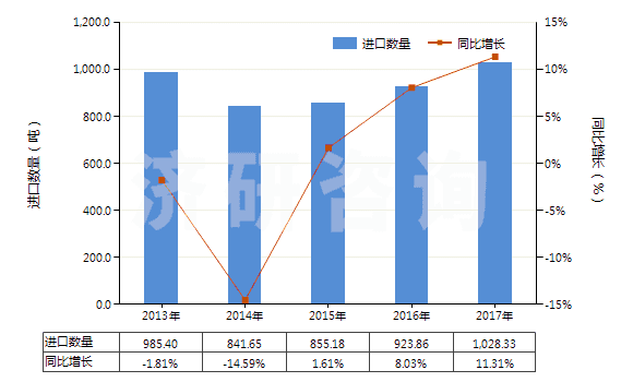 2013-2017年中國乙烯聚合物制單絲、條、桿及型材(包括異型材,單絲截面直徑超過1mm)(HS39161000)進口量及增速統(tǒng)計